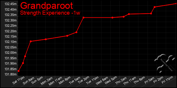 Last 7 Days Graph of Grandparoot