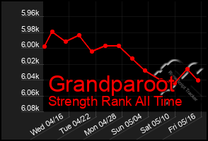 Total Graph of Grandparoot