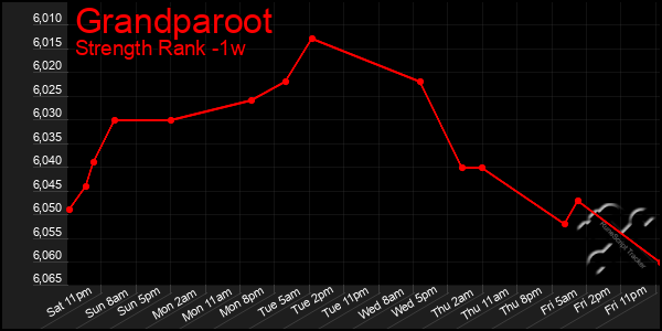 Last 7 Days Graph of Grandparoot