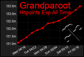 Total Graph of Grandparoot