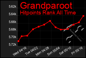 Total Graph of Grandparoot