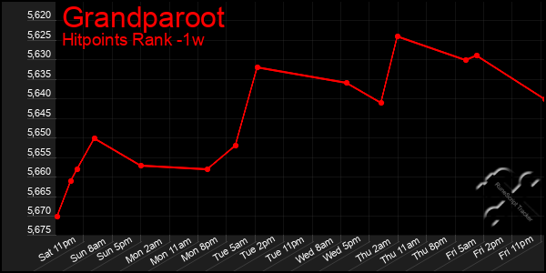 Last 7 Days Graph of Grandparoot