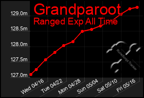 Total Graph of Grandparoot