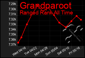 Total Graph of Grandparoot