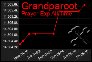 Total Graph of Grandparoot