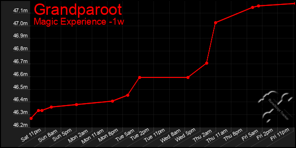 Last 7 Days Graph of Grandparoot