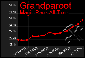 Total Graph of Grandparoot