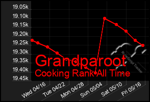 Total Graph of Grandparoot