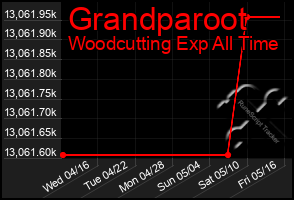 Total Graph of Grandparoot