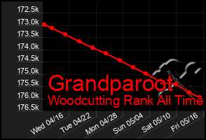 Total Graph of Grandparoot