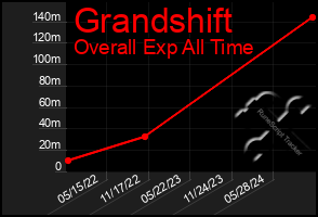 Total Graph of Grandshift