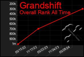 Total Graph of Grandshift