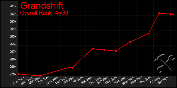 Last 31 Days Graph of Grandshift