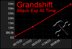 Total Graph of Grandshift