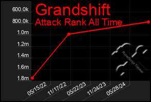 Total Graph of Grandshift