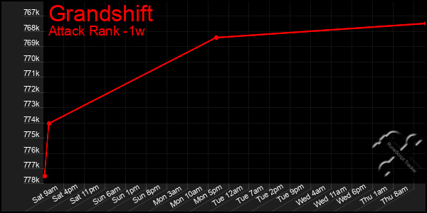 Last 7 Days Graph of Grandshift