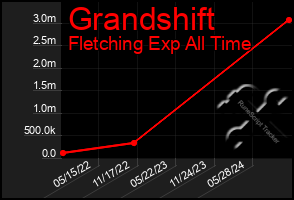 Total Graph of Grandshift