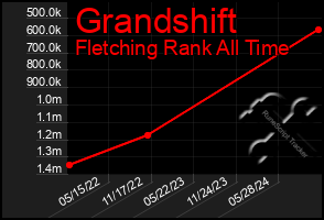 Total Graph of Grandshift