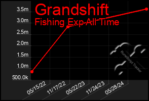 Total Graph of Grandshift