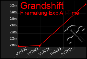 Total Graph of Grandshift