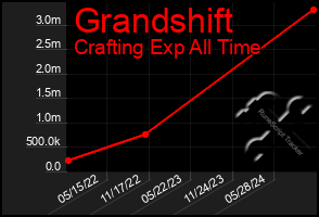 Total Graph of Grandshift