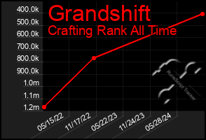 Total Graph of Grandshift