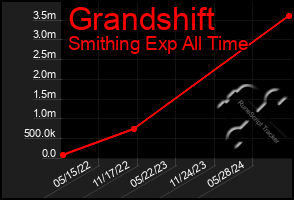 Total Graph of Grandshift