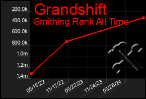 Total Graph of Grandshift