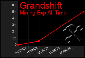 Total Graph of Grandshift