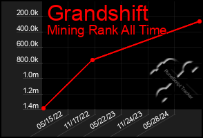 Total Graph of Grandshift