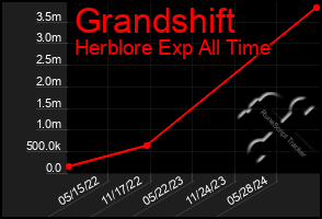 Total Graph of Grandshift