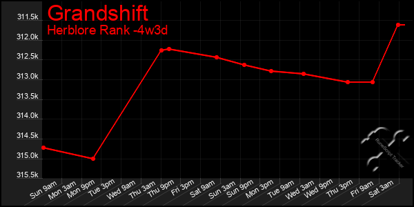 Last 31 Days Graph of Grandshift