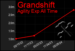 Total Graph of Grandshift