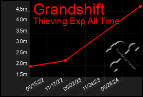 Total Graph of Grandshift