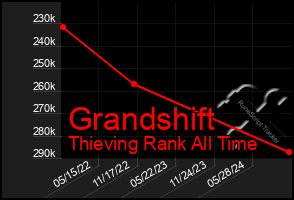 Total Graph of Grandshift