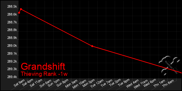 Last 7 Days Graph of Grandshift