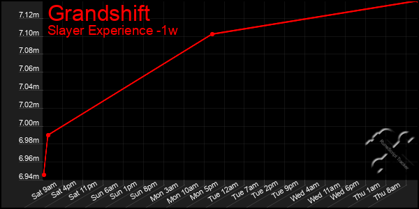 Last 7 Days Graph of Grandshift