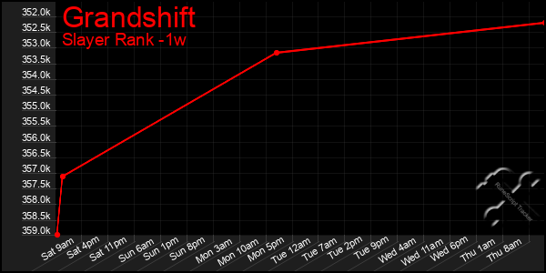 Last 7 Days Graph of Grandshift