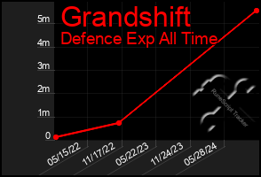 Total Graph of Grandshift