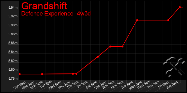 Last 31 Days Graph of Grandshift