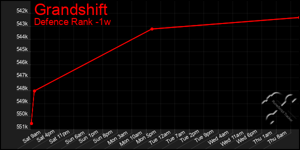 Last 7 Days Graph of Grandshift