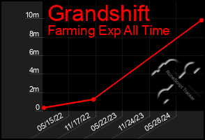 Total Graph of Grandshift