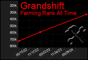 Total Graph of Grandshift