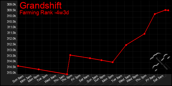 Last 31 Days Graph of Grandshift
