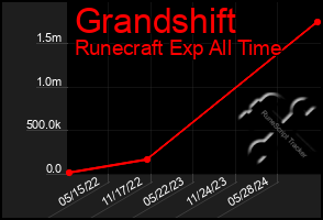 Total Graph of Grandshift