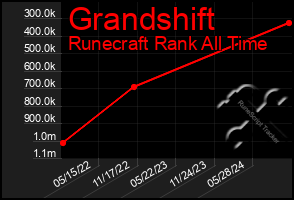 Total Graph of Grandshift