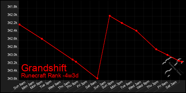 Last 31 Days Graph of Grandshift