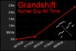 Total Graph of Grandshift