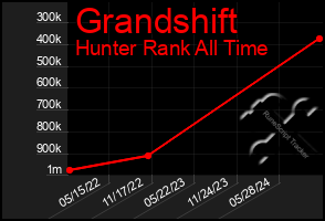 Total Graph of Grandshift