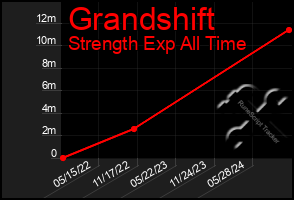 Total Graph of Grandshift